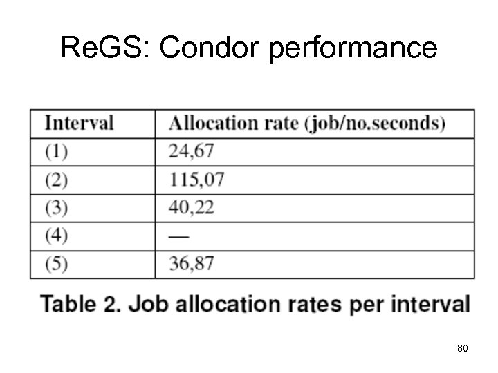 Re. GS: Condor performance 80 