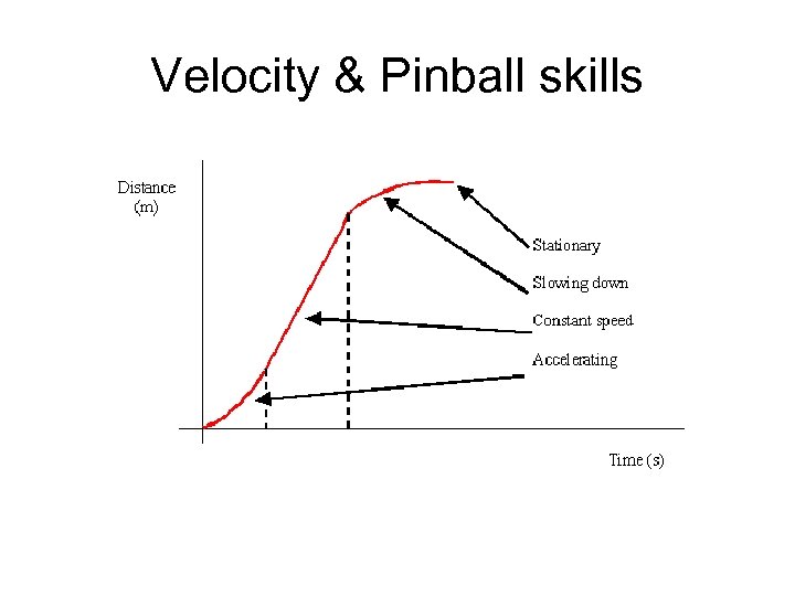 Velocity & Pinball skills 