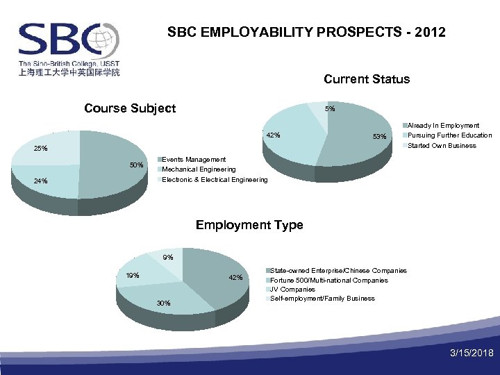 SBC EMPLOYABILITY PROSPECTS - 2012 Current Status Course Subject 5% 42% 53% 25% 50%