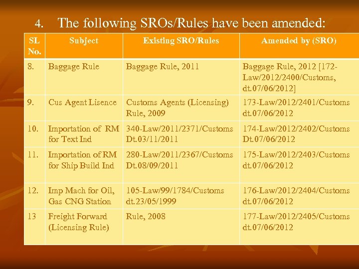 4. SL No. The following SROs/Rules have been amended: Subject Existing SRO/Rules Amended by
