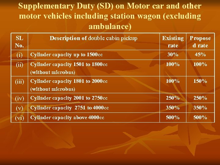 Supplementary Duty (SD) on Motor car and other motor vehicles including station wagon (excluding