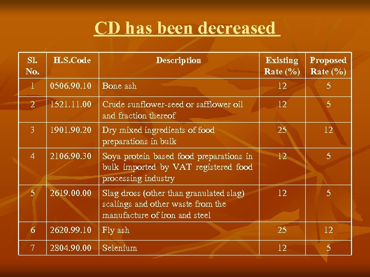 CD has been decreased Sl. No. H. S. Code 1 0506. 90. 10 2