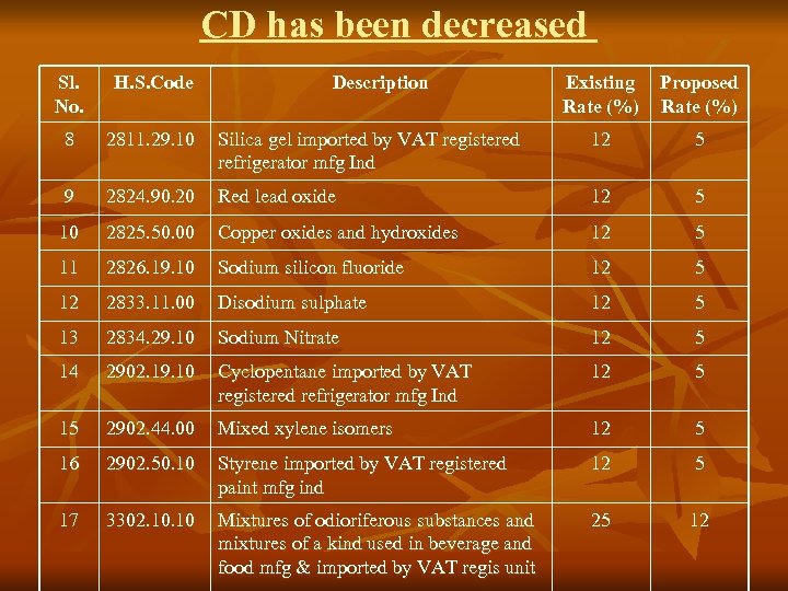 CD has been decreased Sl. No. H. S. Code 8 2811. 29. 10 9