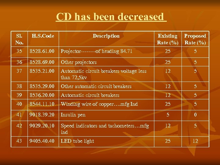 CD has been decreased Sl. No. H. S. Code 35 8528. 61. 00 36