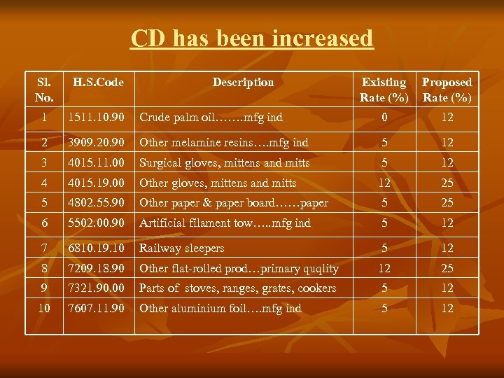 CD has been increased Sl. No. H. S. Code 1 1511. 10. 90 2
