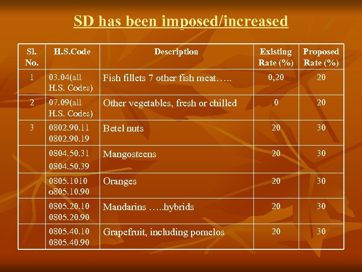 SD has been imposed/increased Sl. No. H. S. Code Description Existing Rate (%) Proposed