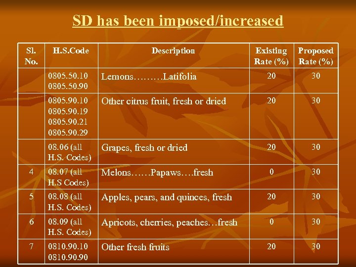 SD has been imposed/increased Sl. No. H. S. Code Description Existing Rate (%) Proposed