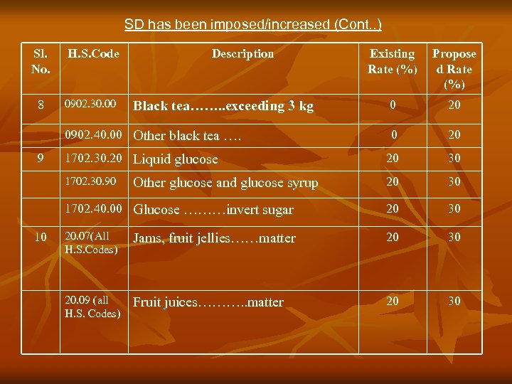 SD has been imposed/increased (Cont. . ) Sl. No. Existing Rate (%) Propose d