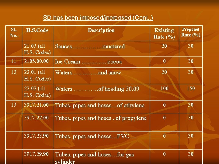 SD has been imposed/increased (Cont. . ) Sl. No. Description Proposed Existing Rate (%)
