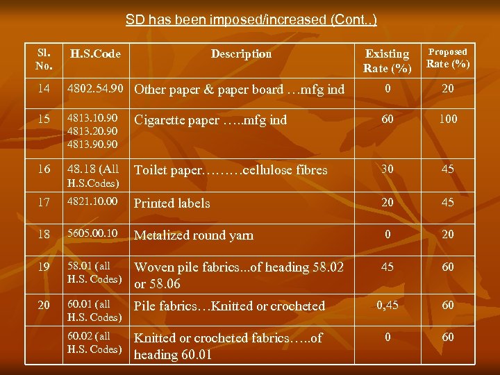 SD has been imposed/increased (Cont. . ) Sl. No. H. S. Code 14 Proposed