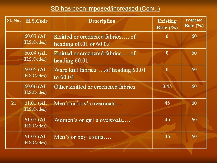 SD has been imposed/increased (Cont. . ) Sl. No. H. S. Code Proposed Existing