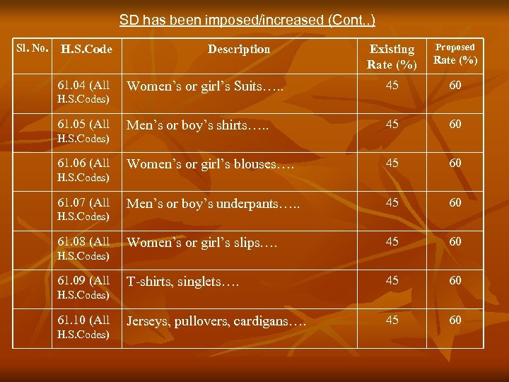 SD has been imposed/increased (Cont. . ) Sl. No. H. S. Code 61. 04