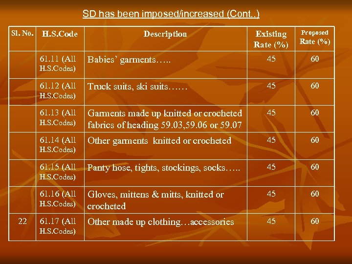SD has been imposed/increased (Cont. . ) Sl. No. H. S. Code Proposed Existing