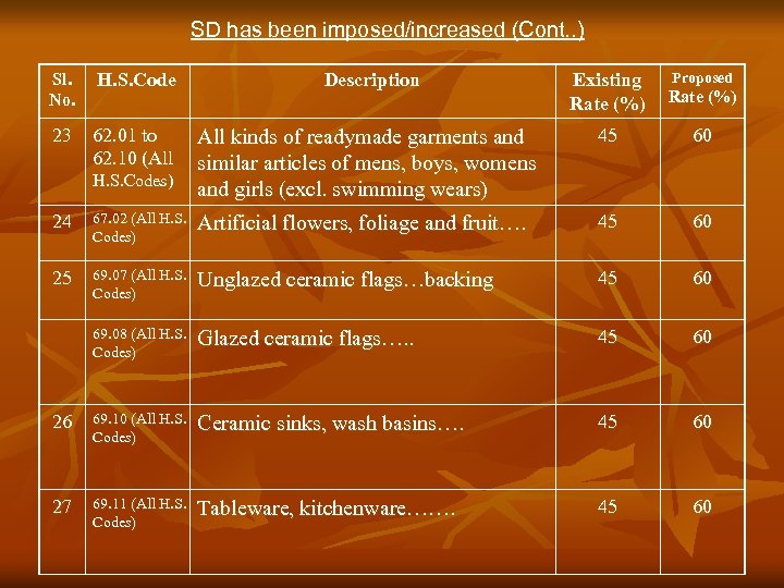 SD has been imposed/increased (Cont. . ) Proposed Sl. No. H. S. Code Description