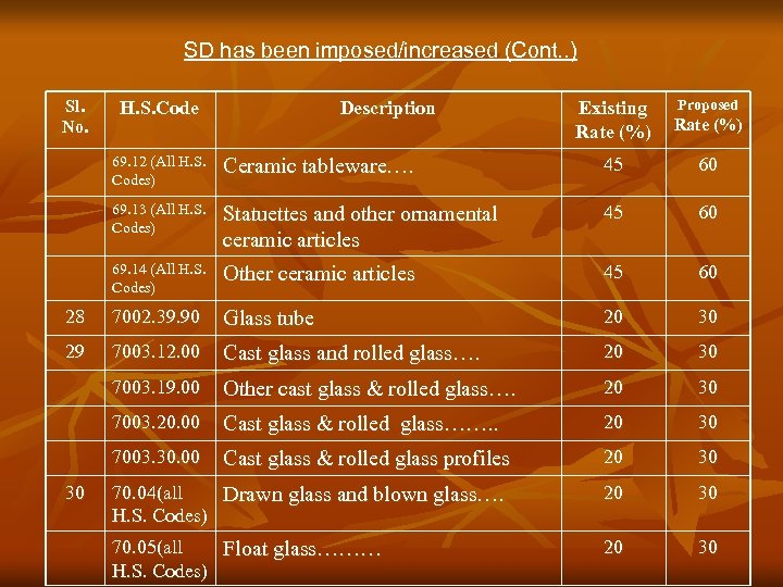 SD has been imposed/increased (Cont. . ) Sl. No. H. S. Code Description Proposed
