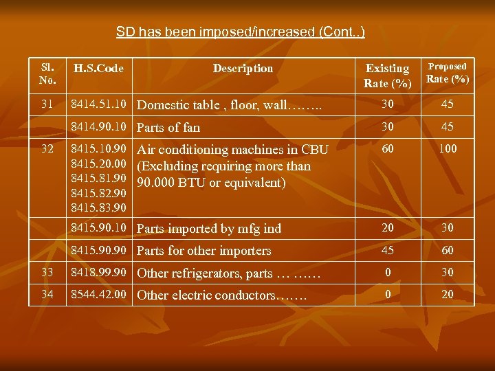 SD has been imposed/increased (Cont. . ) Sl. No. H. S. Code 31 Proposed