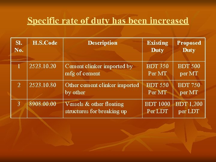 Specific rate of duty has been increased Sl. No. H. S. Code Description Existing