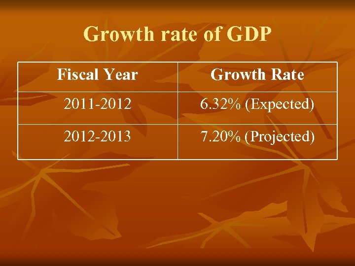Growth rate of GDP Fiscal Year Growth Rate 2011 -2012 6. 32% (Expected) 2012
