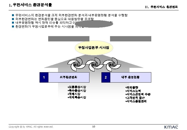 1. 우편서비스 환경분석틀 n n II. 우편서비스 환경변화 우편서비스의 환경분석을 크게 외부환경변화 분석과 내부운영현황