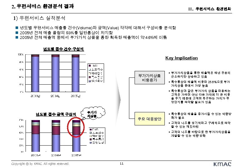 2. 우편서비스 환경분석 결과 II. 우편서비스 환경변화 1) 우편서비스 실적분석 n 년도별 우편서비스 매출를