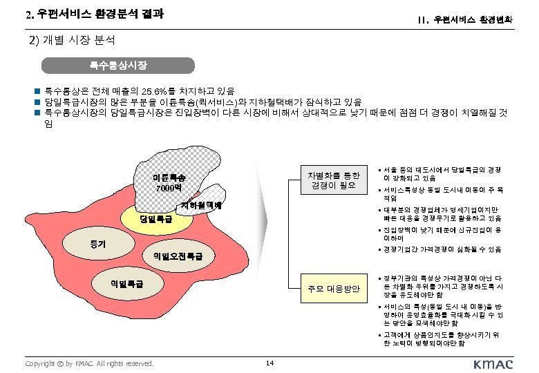 2. 우편서비스 환경분석 결과 II. 우편서비스 환경변화 2) 개별 시장 분석 특수통상시장 n 특수통상은