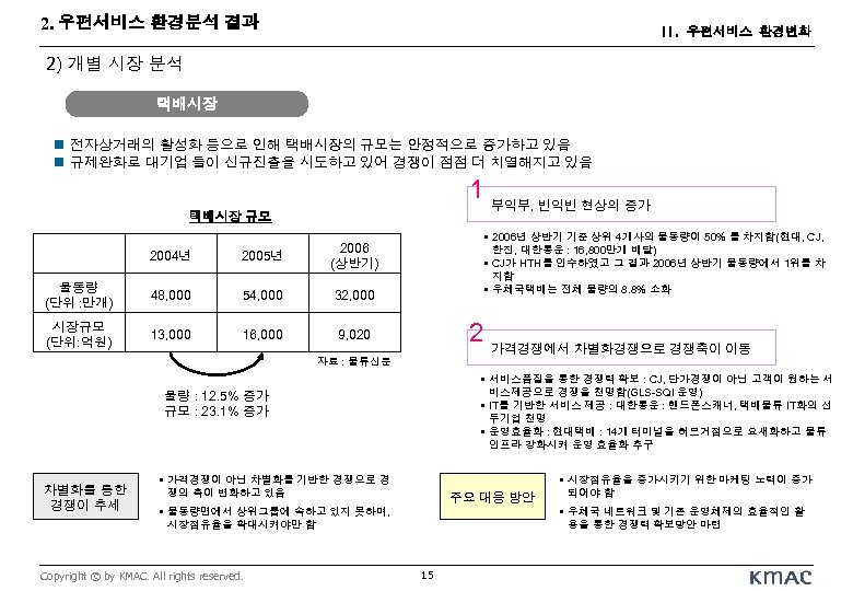 2. 우편서비스 환경분석 결과 II. 우편서비스 환경변화 2) 개별 시장 분석 택배시장 n 전자상거래의