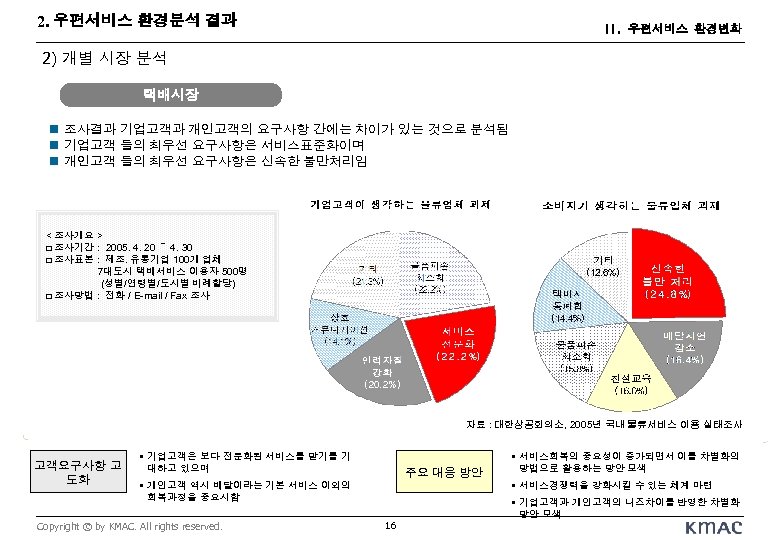 2. 우편서비스 환경분석 결과 II. 우편서비스 환경변화 2) 개별 시장 분석 택배시장 n 조사결과
