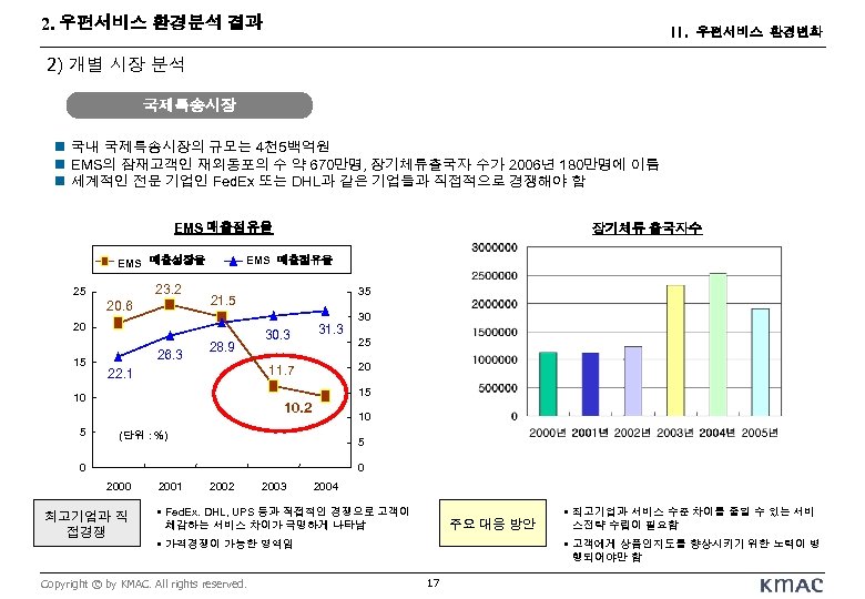 2. 우편서비스 환경분석 결과 II. 우편서비스 환경변화 2) 개별 시장 분석 국제특송시장 n 국내
