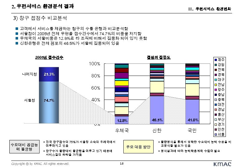 2. 우편서비스 환경분석 결과 II. 우편서비스 환경변화 3) 창구 접점수 비교분석 n n 고객에서