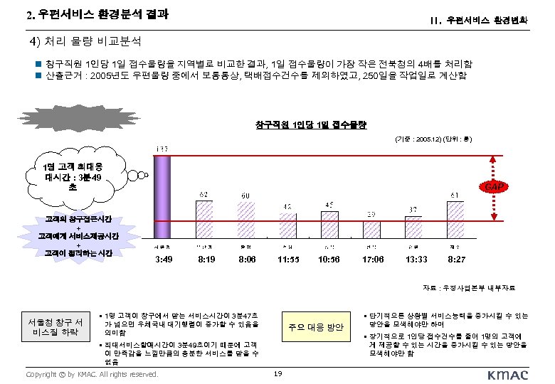2. 우편서비스 환경분석 결과 II. 우편서비스 환경변화 4) 처리 물량 비교분석 n 창구직원 1인당