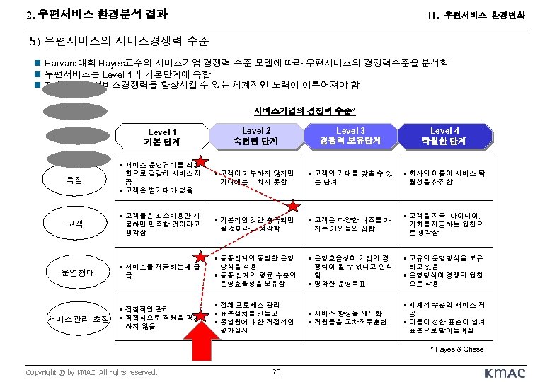 2. 우편서비스 환경분석 결과 II. 우편서비스 환경변화 5) 우편서비스의 서비스경쟁력 수준 n Harvard대학 Hayes교수의