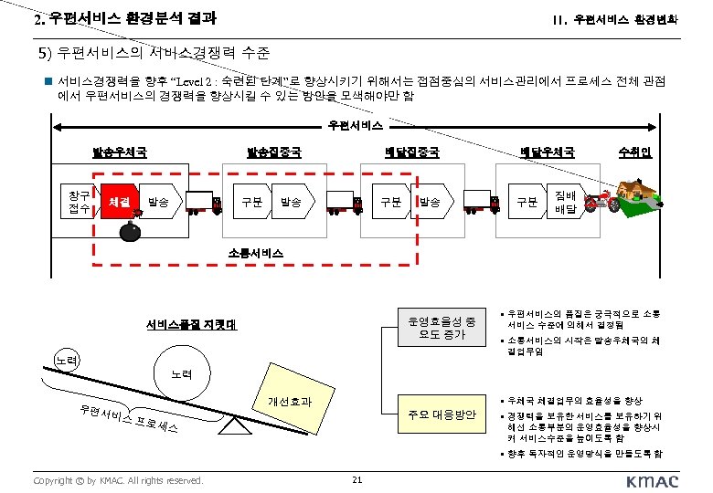 2. 우편서비스 환경분석 결과 II. 우편서비스 환경변화 5) 우편서비스의 서비스경쟁력 수준 n 서비스경쟁력을 향후