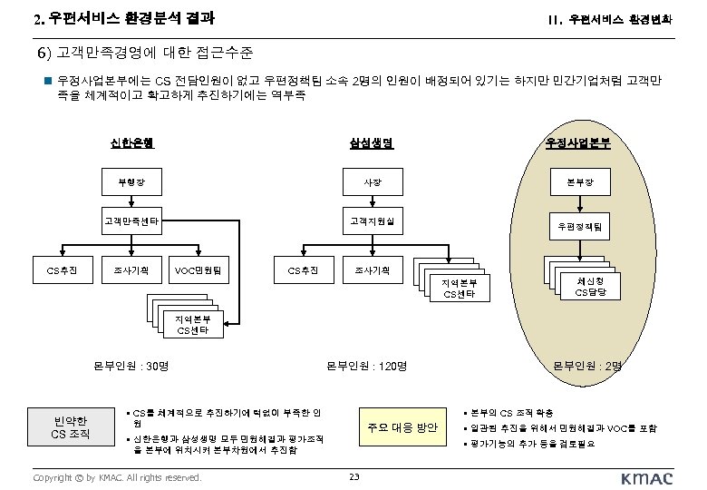 2. 우편서비스 환경분석 결과 II. 우편서비스 환경변화 6) 고객만족경영에 대한 접근수준 n 우정사업본부에는 CS