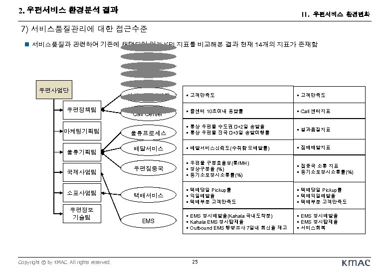 2. 우편서비스 환경분석 결과 II. 우편서비스 환경변화 7) 서비스품질관리에 대한 접근수준 n 서비스품질과 관련하여