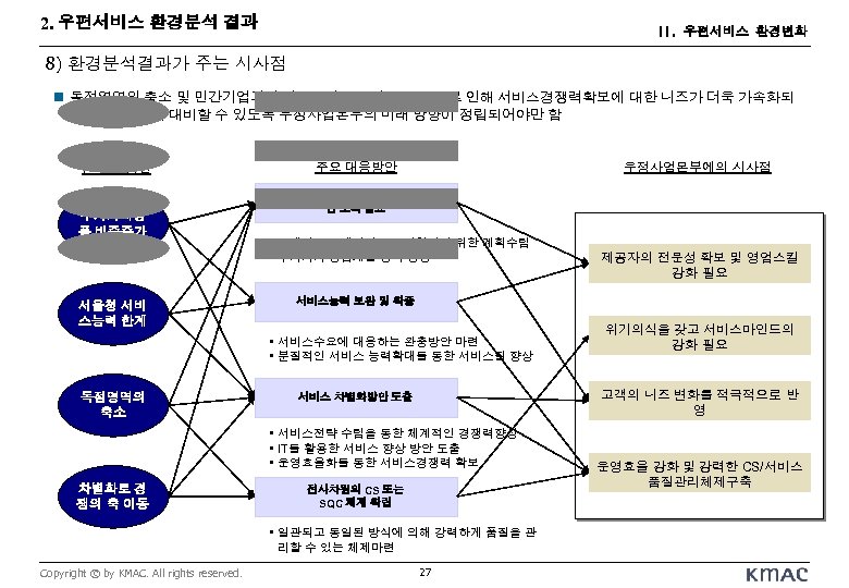 2. 우편서비스 환경분석 결과 II. 우편서비스 환경변화 8) 환경분석결과가 주는 시사점 n 독점영역의 축소