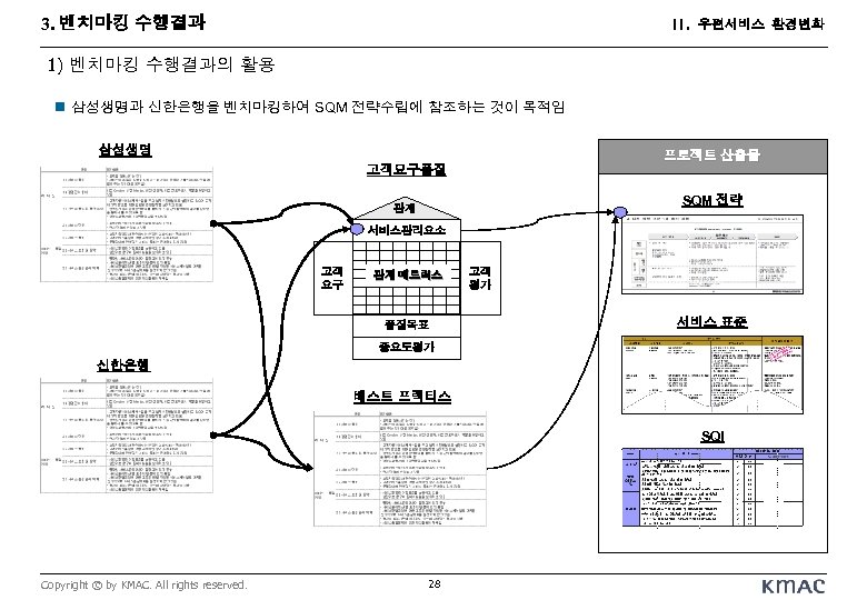 3. 벤치마킹 수행결과 II. 우편서비스 환경변화 1) 벤치마킹 수행결과의 활용 n 삼성생명과 신한은행을 벤치마킹하여