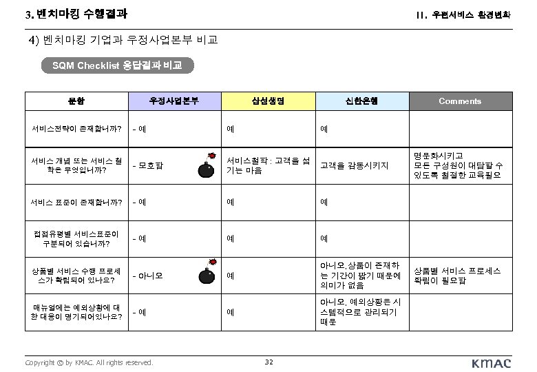 3. 벤치마킹 수행결과 II. 우편서비스 환경변화 4) 벤치마킹 기업과 우정사업본부 비교 SQM Checklist 응답결과