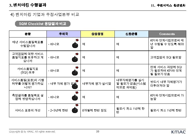 3. 벤치마킹 수행결과 II. 우편서비스 환경변화 4) 벤치마킹 기업과 우정사업본부 비교 SQM Checklist 응답결과