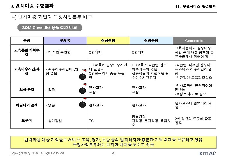 3. 벤치마킹 수행결과 II. 우편서비스 환경변화 4) 벤치마킹 기업과 우정사업본부 비교 SQM Checklist 응답결과