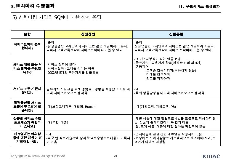 3. 벤치마킹 수행결과 II. 우편서비스 환경변화 5) 벤치마킹 기업의 SQM에 대한 상세 응답 문항