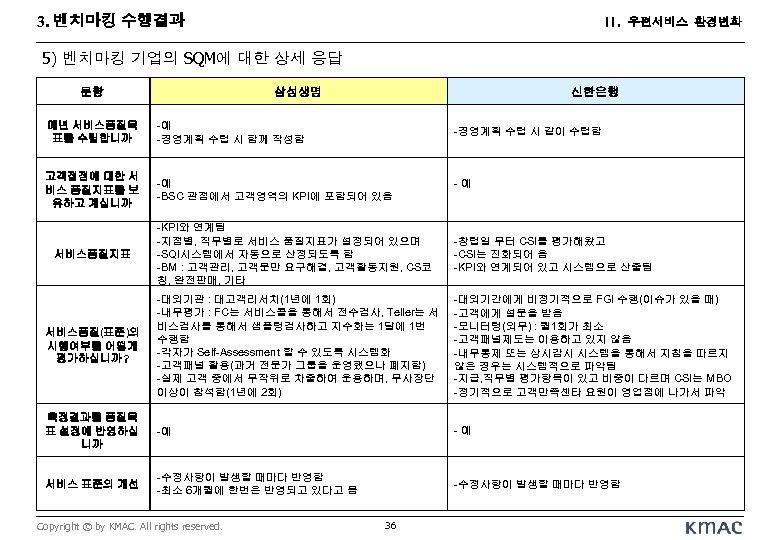 3. 벤치마킹 수행결과 II. 우편서비스 환경변화 5) 벤치마킹 기업의 SQM에 대한 상세 응답 문항