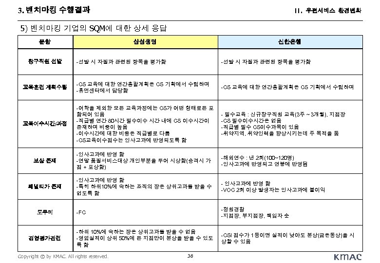 3. 벤치마킹 수행결과 II. 우편서비스 환경변화 5) 벤치마킹 기업의 SQM에 대한 상세 응답 문항