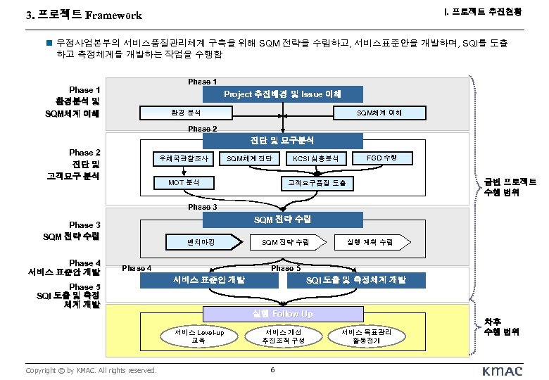 I. 프로젝트 추진현황 3. 프로젝트 Framework n 우정사업본부의 서비스품질관리체계 구축을 위해 SQM 전략을 수립하고,