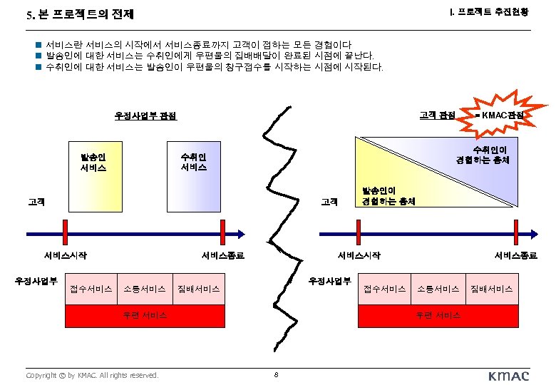 I. 프로젝트 추진현황 5. 본 프로젝트의 전제 n 서비스란 서비스의 시작에서 서비스종료까지 고객이 접하는