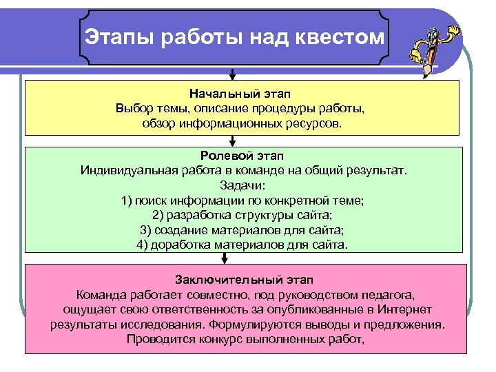 Этапы работы над квестом Начальный этап Выбор темы, описание процедуры работы, обзор информационных ресурсов.