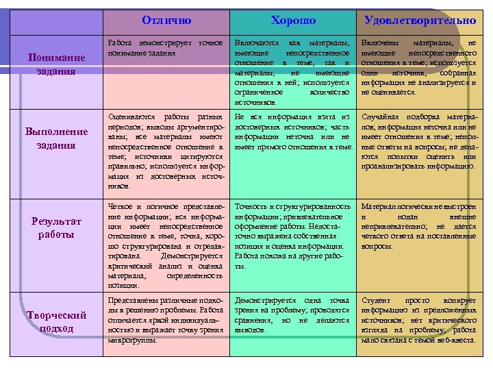  Отлично Понимание задания Выполнение задания Результат работы Творческий подход Хорошо Удовлетворительно Работа демонстрирует