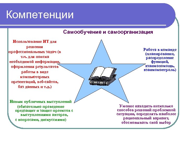 Компетенции Самообучение и самоорганизация Использование ИТ для решения профессиональных задач (в т. ч. для