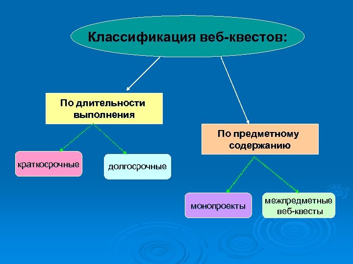 Классификация веб-квестов: По длительности выполнения По предметному содержанию краткосрочные долгосрочные монопроекты межпредметные веб-квесты 