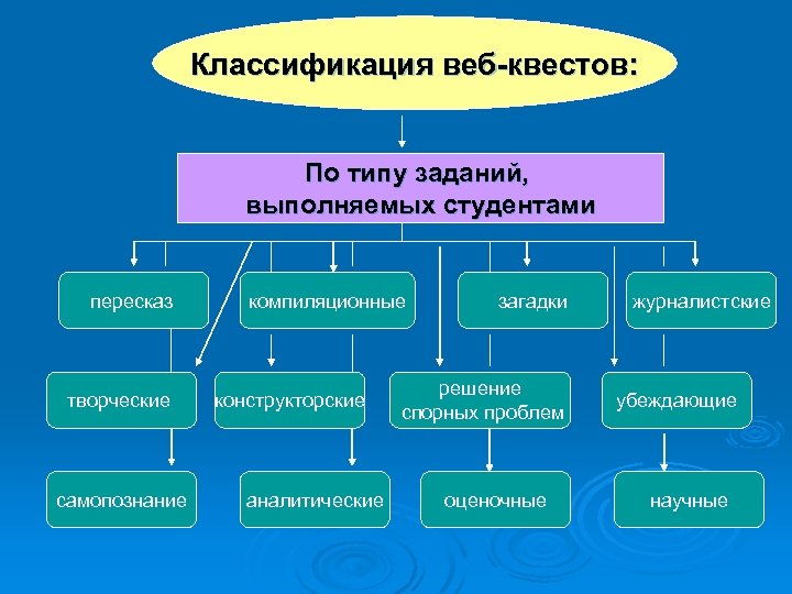 Классификация веб-квестов: По типу заданий, выполняемых студентами пересказ творческие самопознание компиляционные конструкторские аналитические загадки