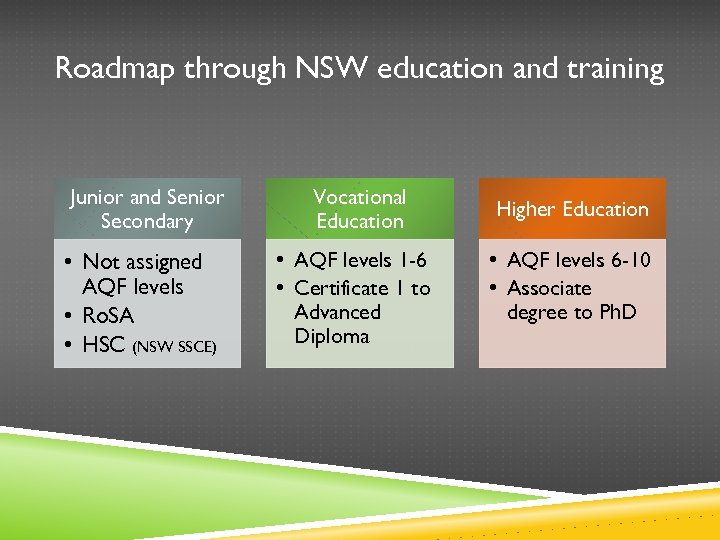 Roadmap through NSW education and training Junior and Senior Secondary • Not assigned AQF